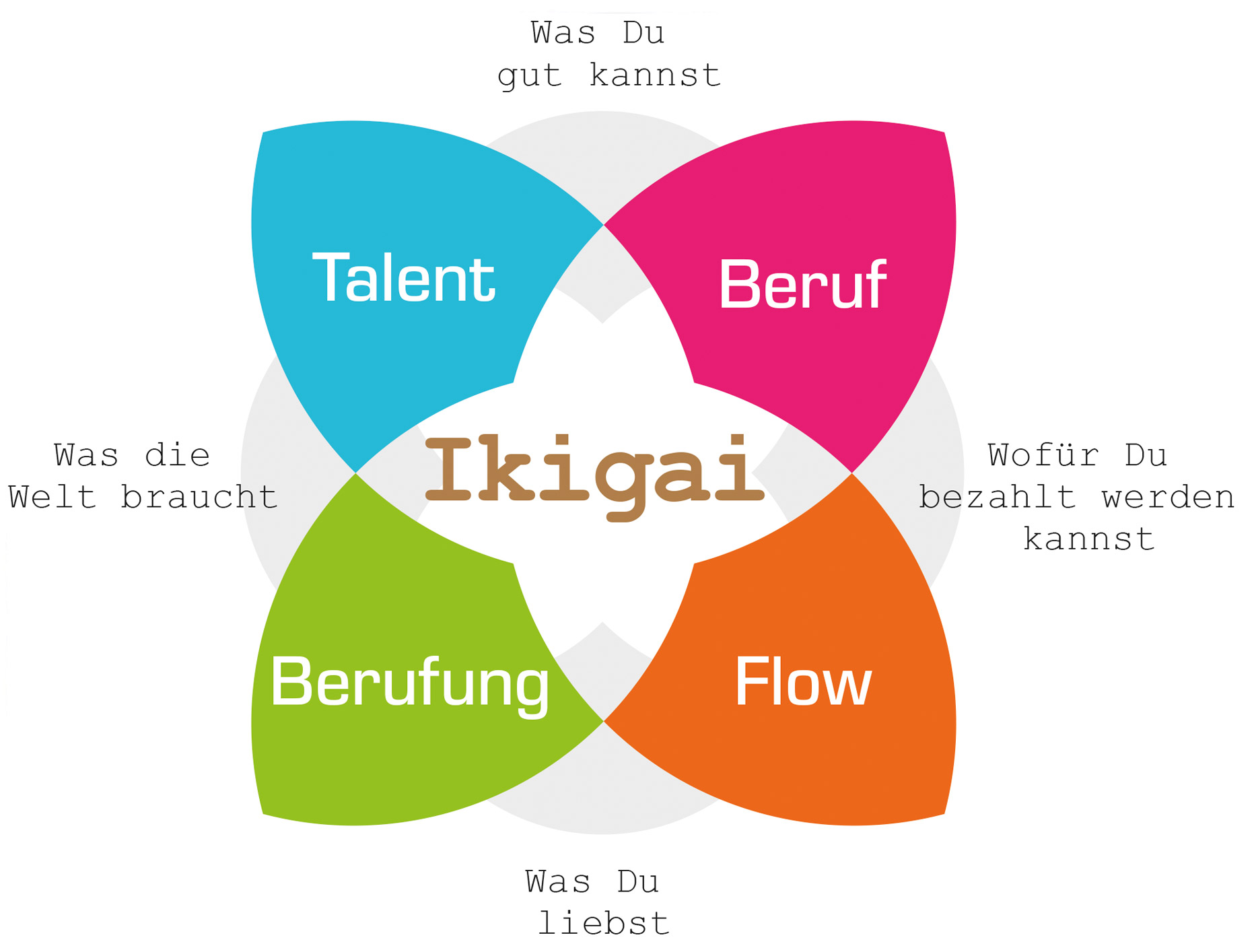 Mein Ikigai – das, wofür es sich zu leben lohnt…